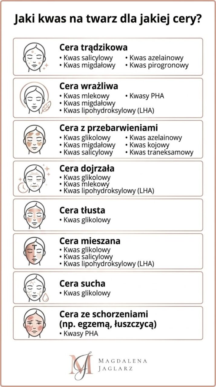 Infografika przedstawia, jaki kwas na twarz jest odpowiedni dla danego rodzaju cery